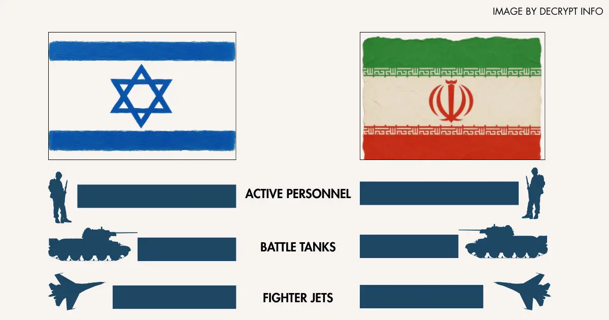 Military Power Iran vs Israel (Breakdown Analysis): Full Comparison Explained