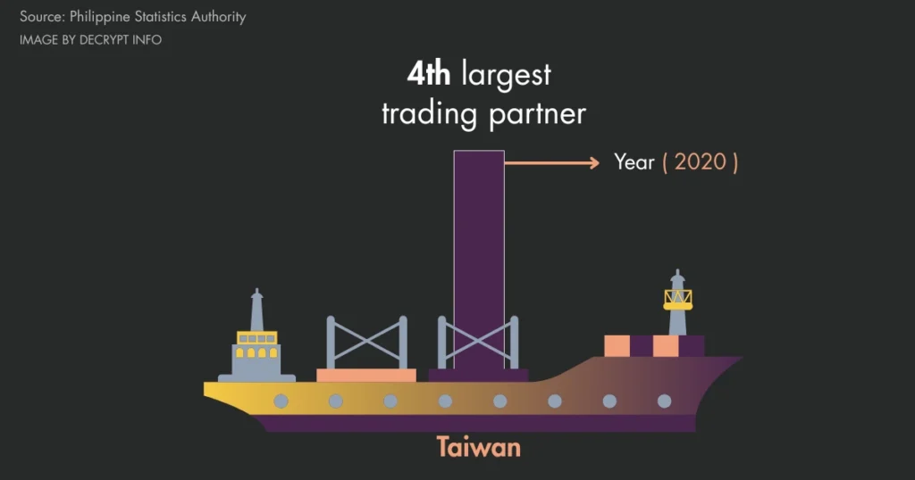taiwan trading with philippines