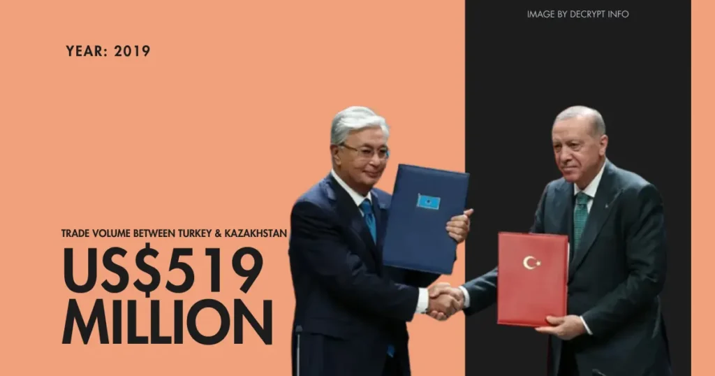 Turkish President Recep Tayyip Erdoğan and Kazakh President Kassym-Jomart Tokayev shaking hands during a 2019 trade agreement, highlighting Turkey-Kazakhstan trade volume of US$519 million.
