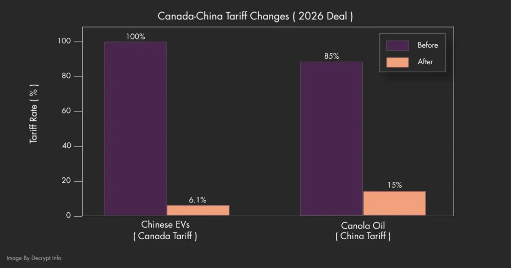 The agreement marks a sharp reduction in bilateral trade barriers, with tariffs on Chinese EVs falling from 100% to 6.1% and tariffs on Canadian canola oil dropping from 85% to 15%.