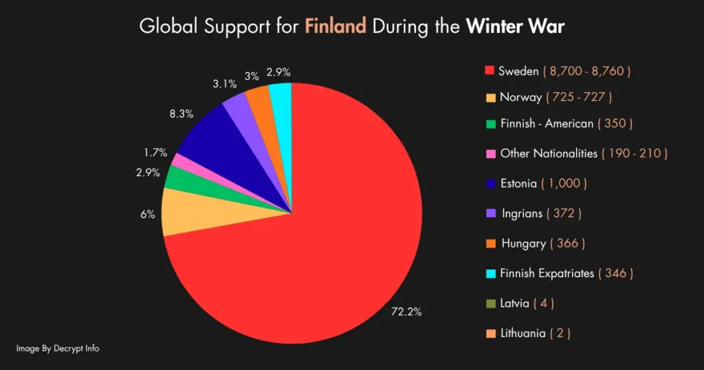 Pie chart showing global support for Finland during the Winter War, highlighting volunteer contributions from Sweden, Norway, Estonia, Finland-American volunteers, Hungary, and other countries.