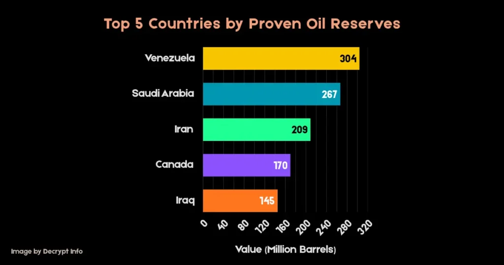 top 5 oil reserves by country
